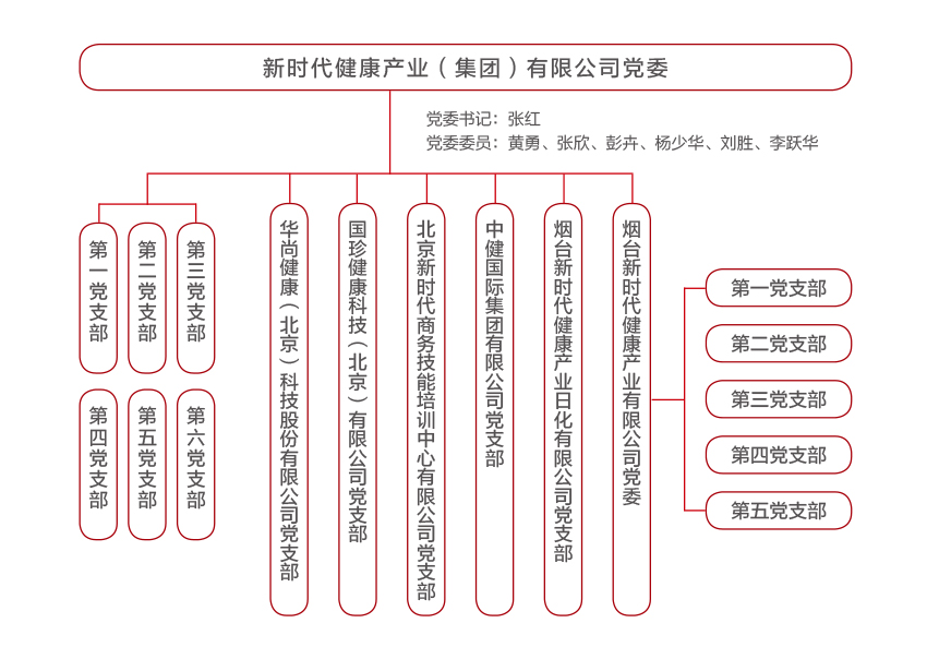 國珍松花粉-新時代健康產業（集團）有限公司成立于1995年3月，是中國新時代控股（集團）公司的控股子公司，總部設在北京，注冊資本1億元人民幣。公司是直銷行業內首批獲得直銷牌照的內資企業之一，也是行業內唯一一家央屬企業。